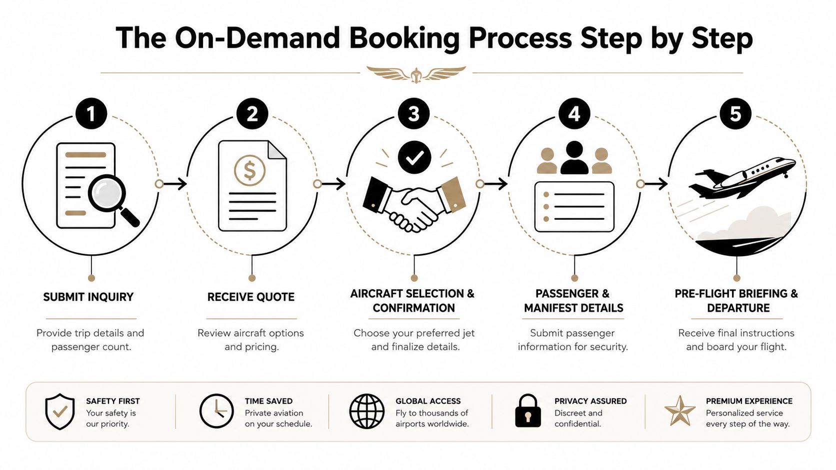 A five-step infographic explaining the private jet rental booking process, from inquiry to flight departure.