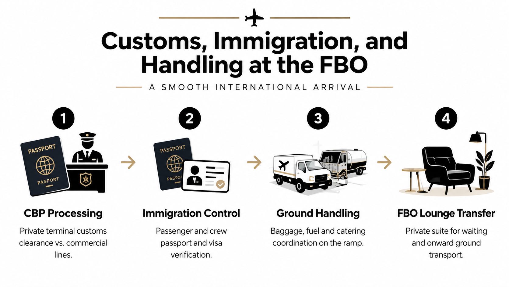 A four-step infographic illustrating the smooth international arrival process for private jet passengers at an FBO.