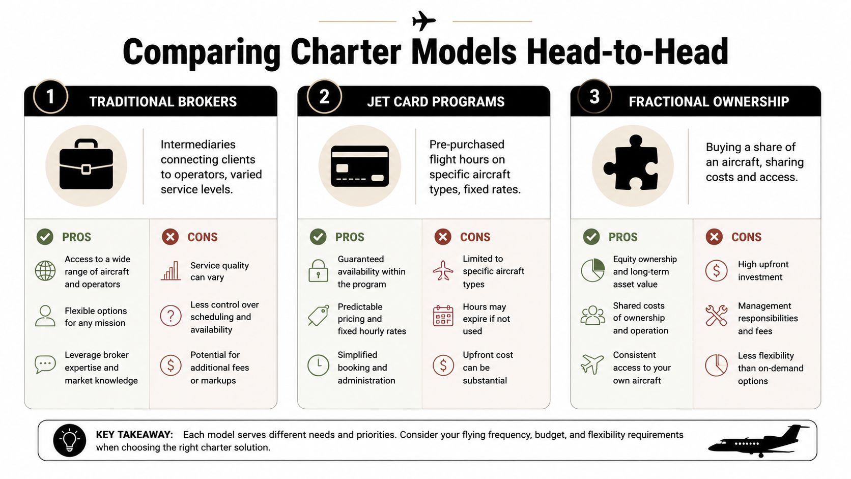 A comparison chart highlighting the pros and cons of traditional brokers, jet card programs, and fractional aircraft ownership.