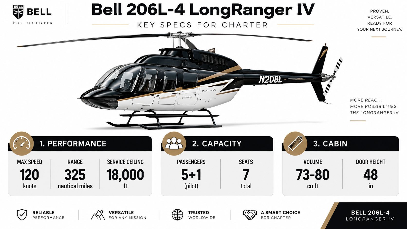 A Bell 206L-4 LongRanger IV helicopter shown in a performance and capacity specification graphic for charter.