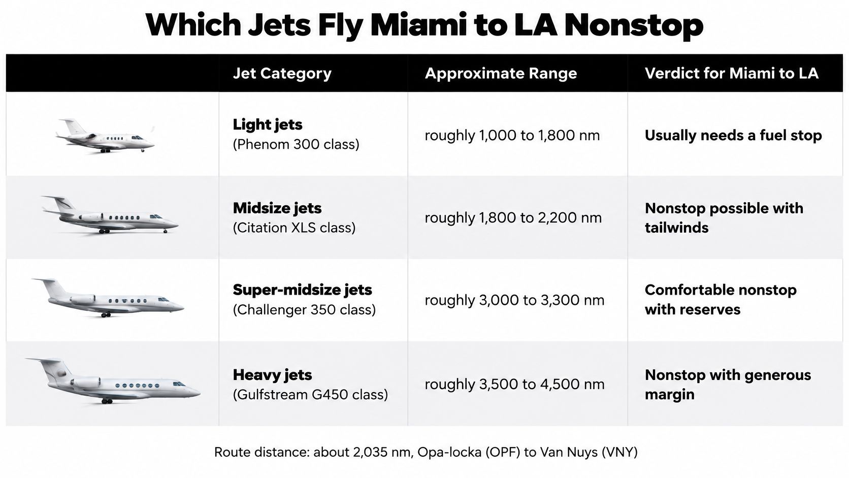 A comparison table showing the range capabilities of different private jet classes for flying from Miami to Los Angeles.
