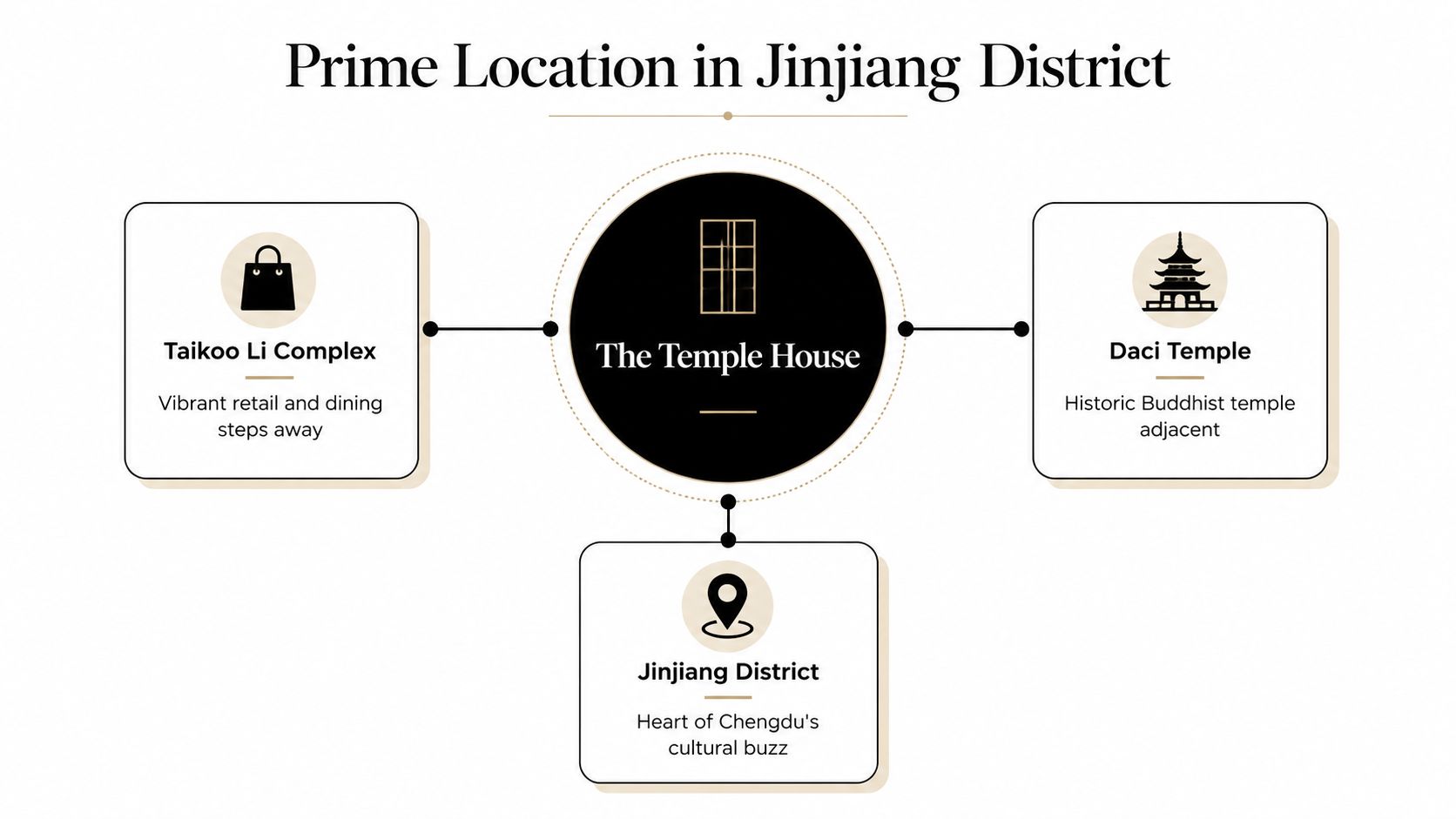 A diagram highlighting the prime location of The Temple House hotel in the Jinjiang District of Chengdu.