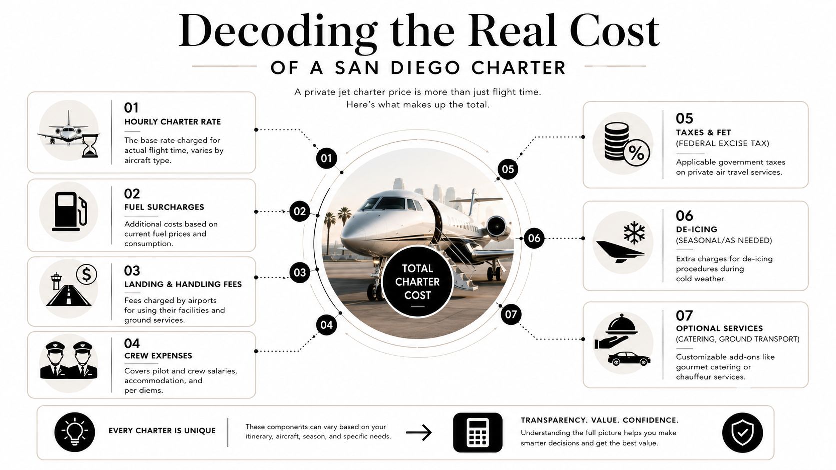 An infographic detailing the various cost components of a private jet charter to San Diego, California.