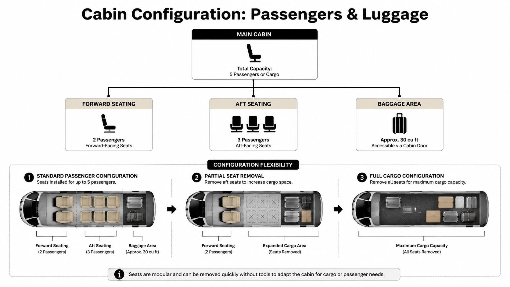 A diagram illustrating the cabin configuration options for a Bell 206L4 LongRanger IV aircraft.