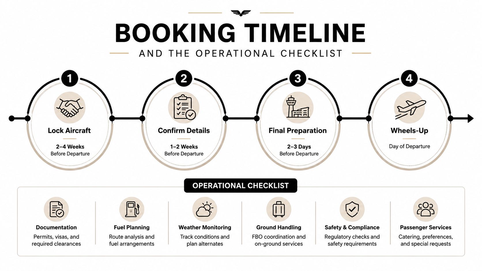 An infographic detailing the private jet booking timeline and operational checklist from booking to departure.