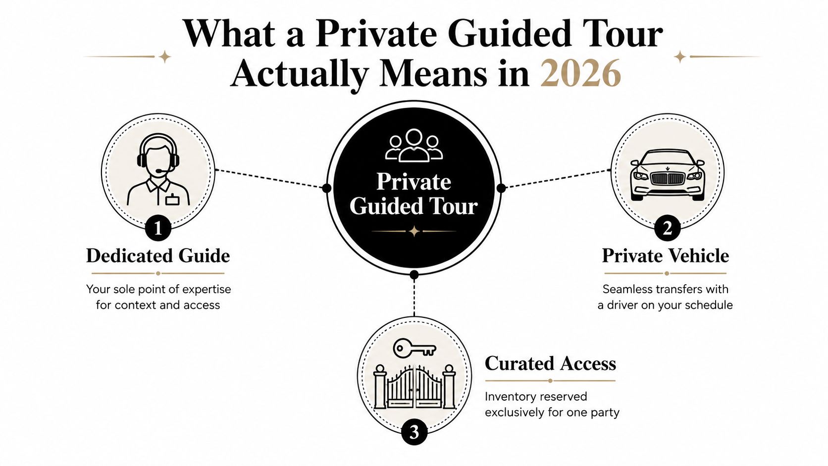An infographic titled What a Private Guided Tour Actually Means in 2026, featuring three key travel components.