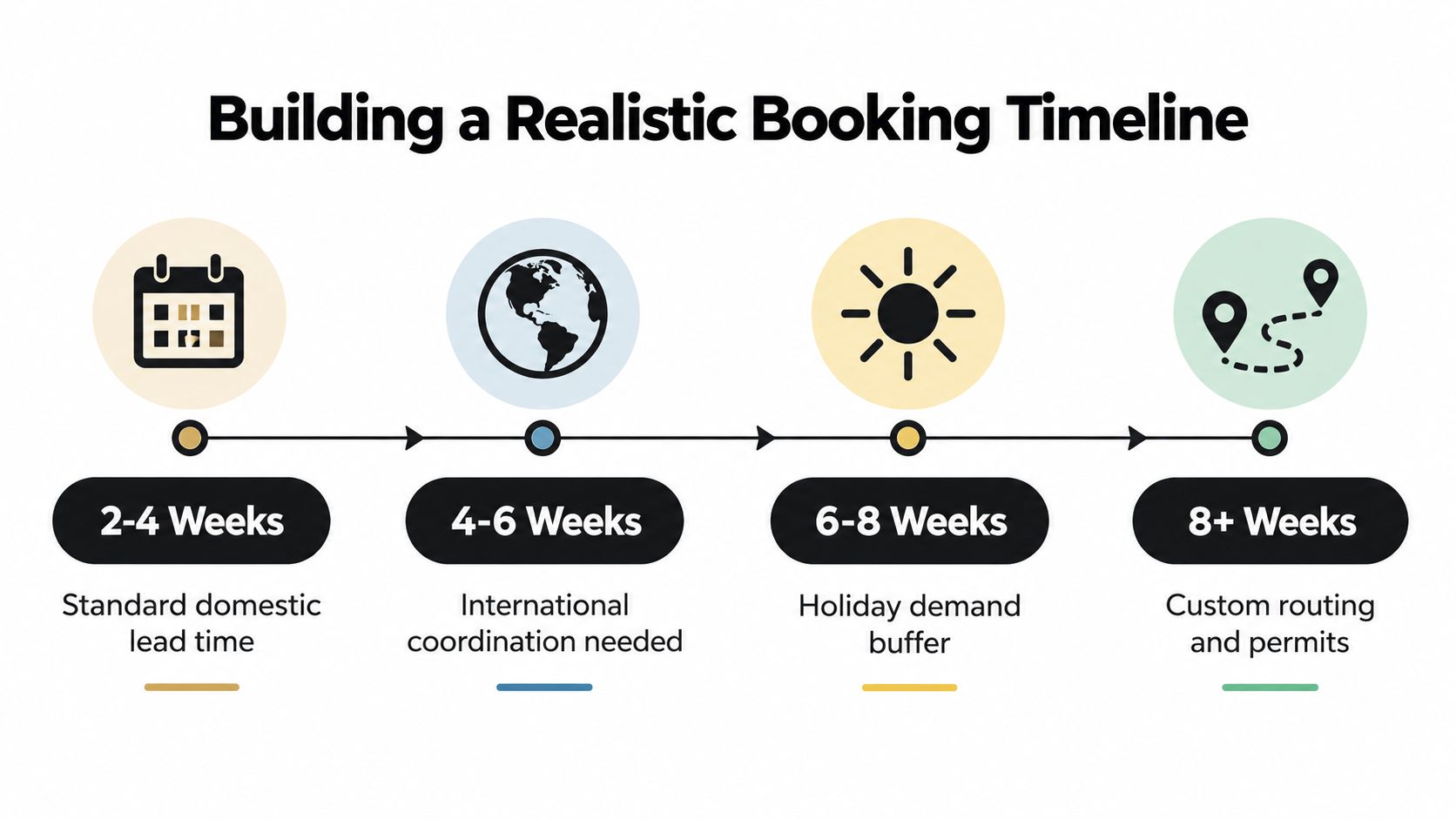 A timeline graphic showing booking lead times for different travel requirements ranging from two to eight weeks.