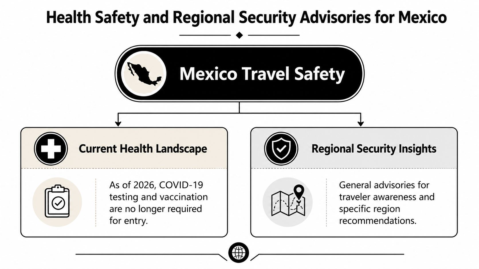 A travel advisory infographic detailing 2026 entry health requirements and regional security insights for Mexico travel.