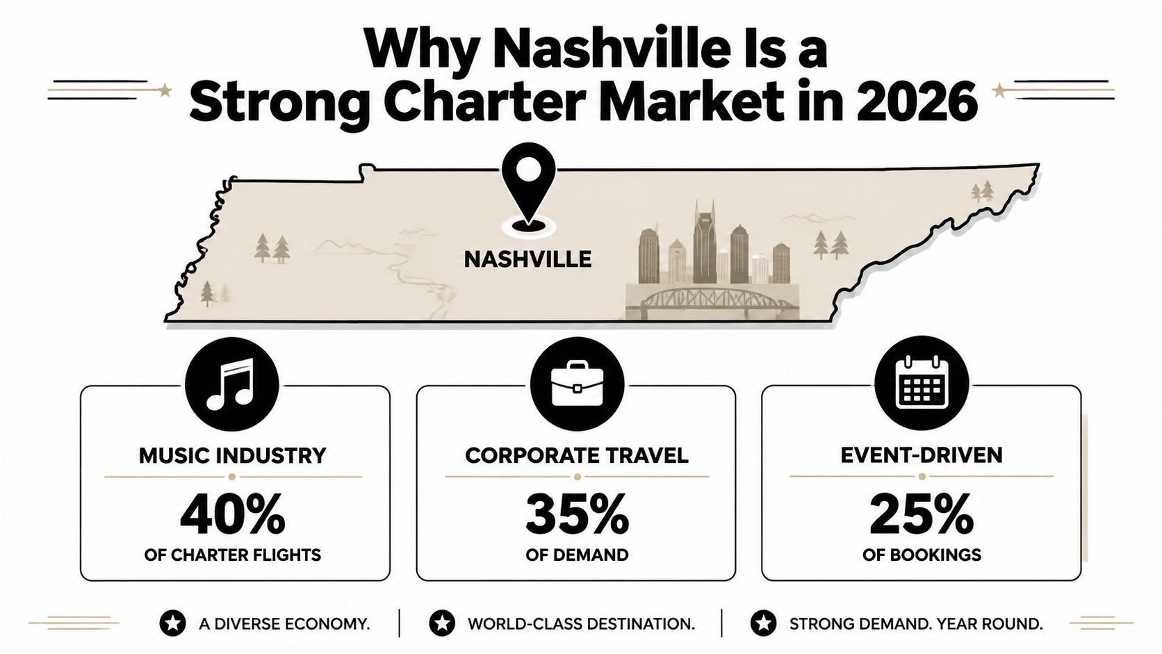 An infographic titled Why Nashville Is a Strong Charter Market in 2026 showing travel demand statistics.