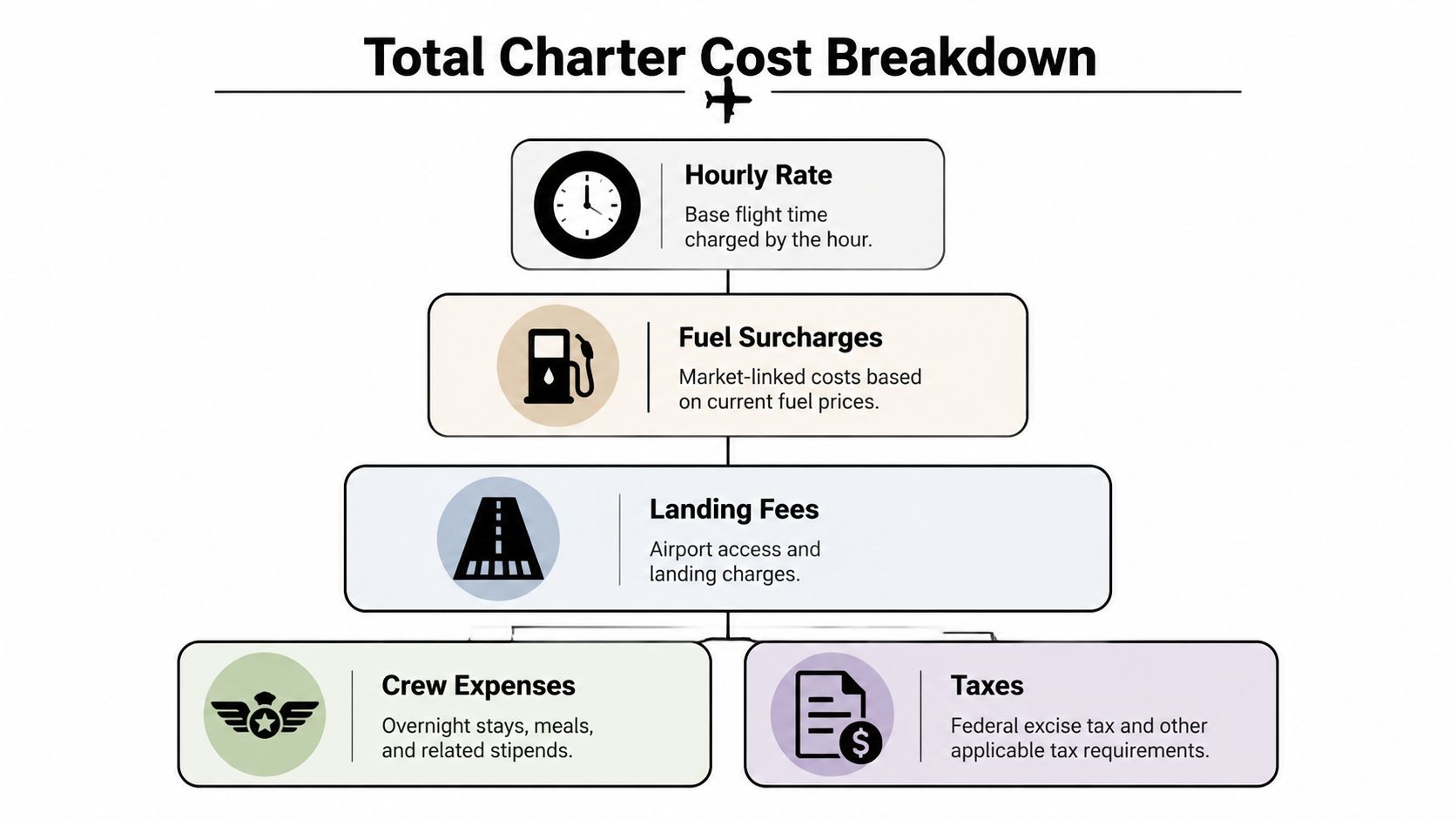 A flowchart infographic detailing the various components that make up the total cost of a private jet charter.