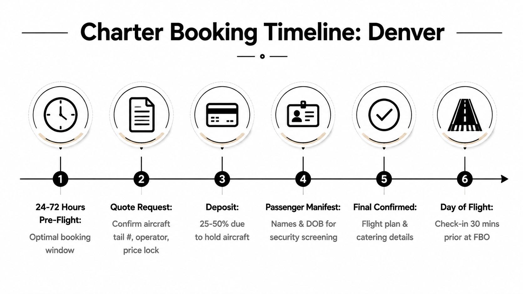A six-step infographic timeline illustrating the Denver private jet charter booking process from request to flight.