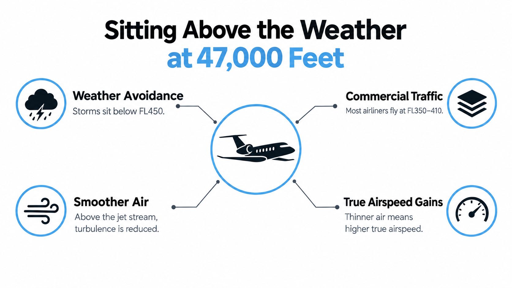 An infographic detailing the benefits of private jets flying at high altitudes such as 47,000 feet.