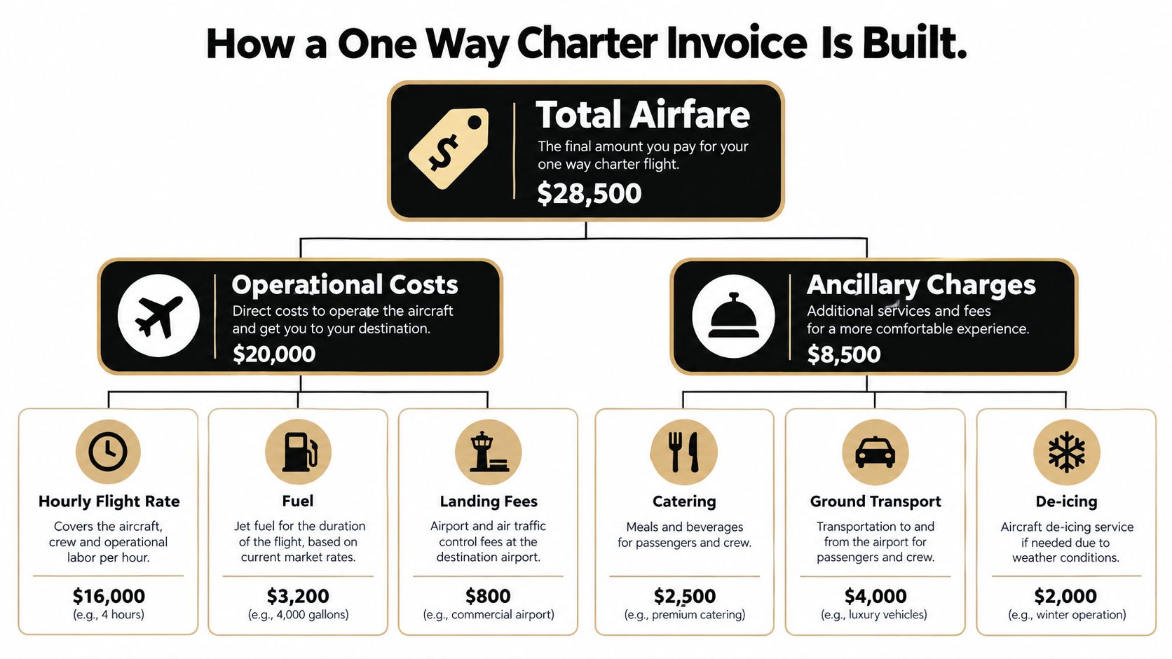 A diagram illustrating the breakdown of costs for a one-way private jet charter invoice.