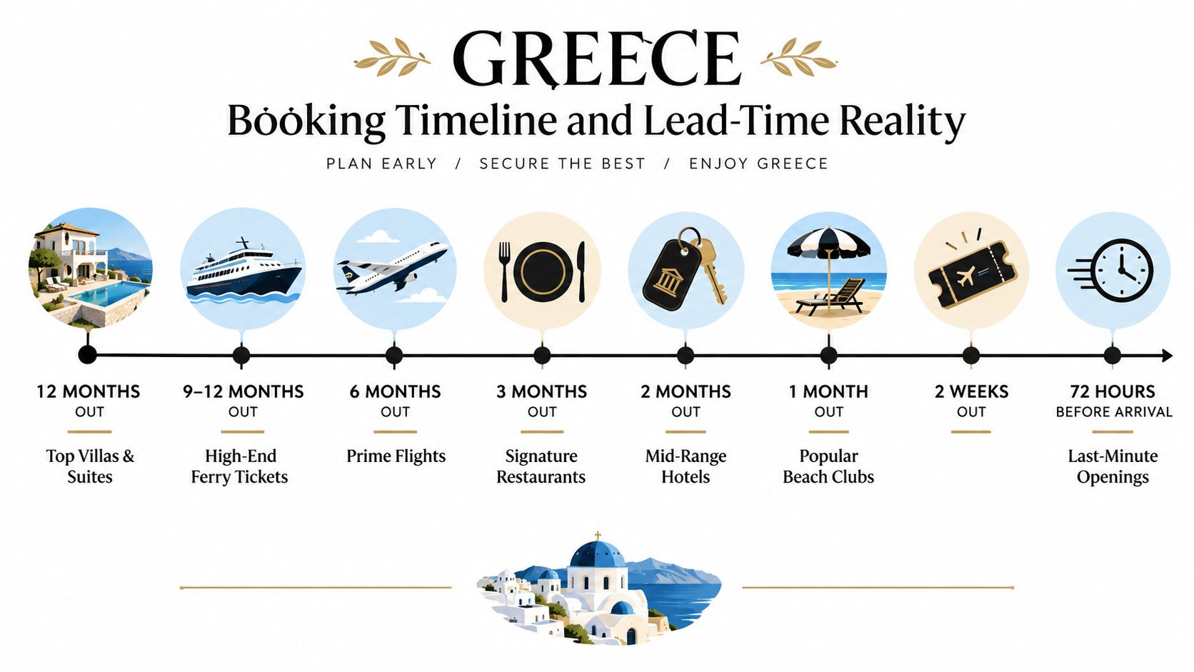 An infographic showing the ideal booking timeline and lead-time reality for planning a vacation to Greece.