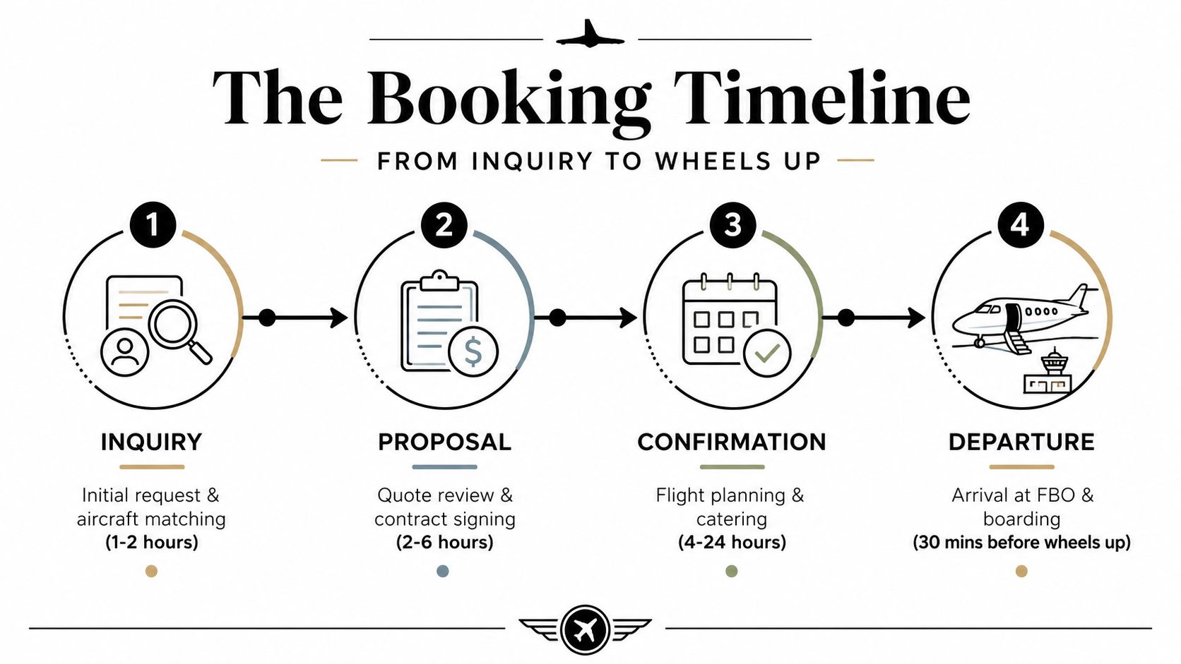 A diagram illustrating the four steps of the private jet charter booking process from inquiry to departure.