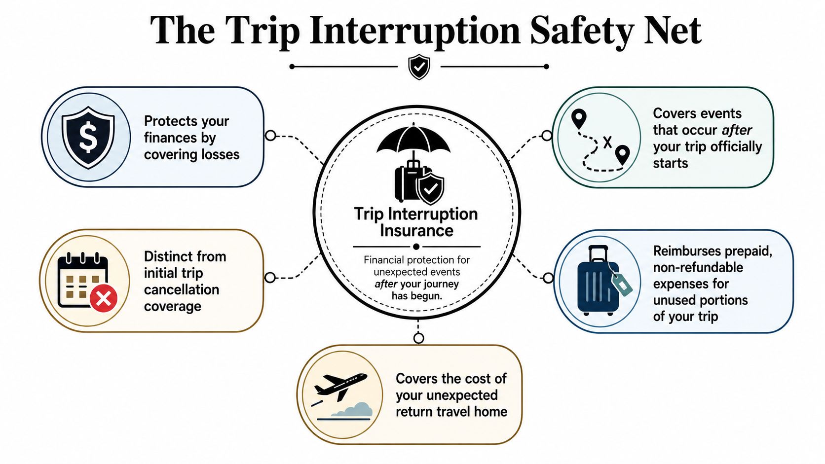 A diagram explaining trip interruption insurance with icons showing coverage for financial losses, travel expenses, and interruptions.