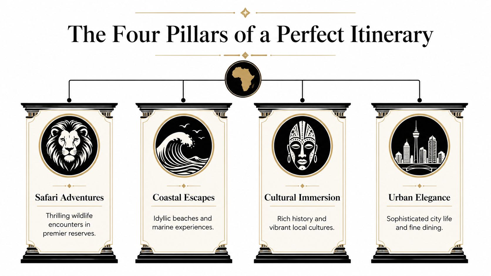 An infographic titled The Four Pillars of a Perfect Itinerary illustrating African travel experiences including safaris, coastal, cultural, and urban.
