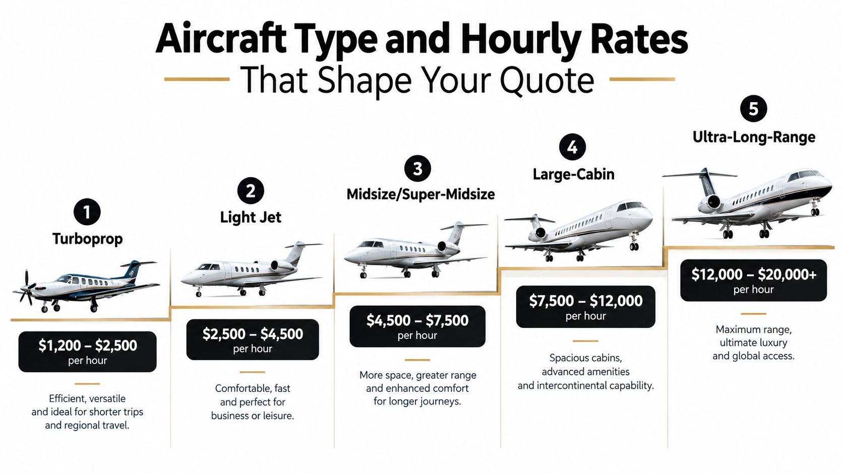 A chart showing five aircraft types ranging from turboprops to ultra-long-range jets with their hourly rental costs.