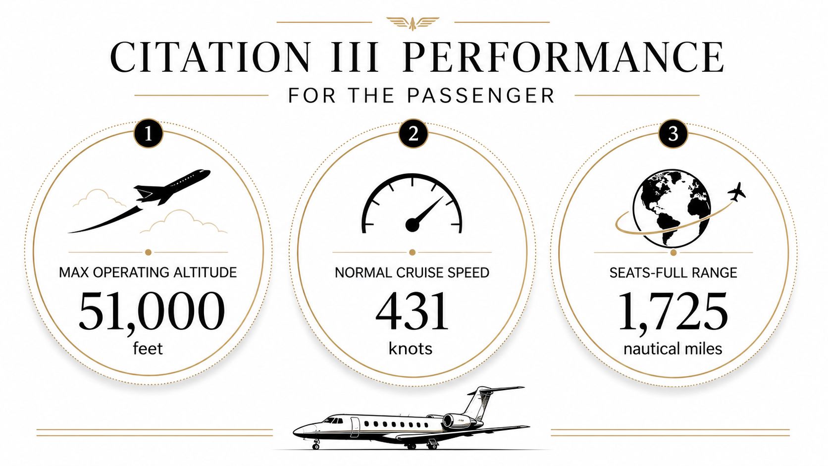 An infographic detailing the performance specifications of the Cessna Citation III aircraft including altitude, speed, and range.