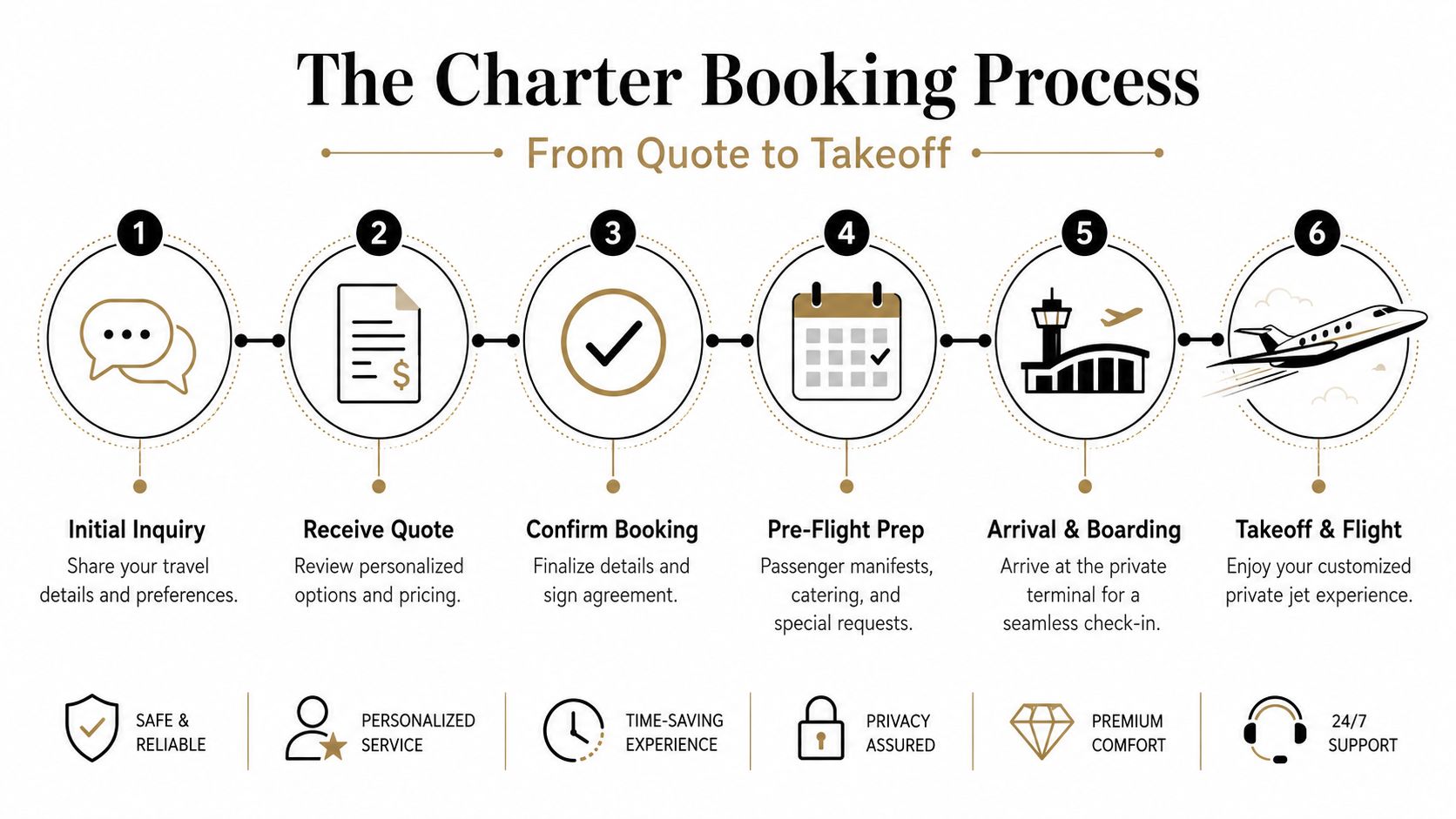 A six-step infographic detailing the private jet charter booking process from initial inquiry to final takeoff.