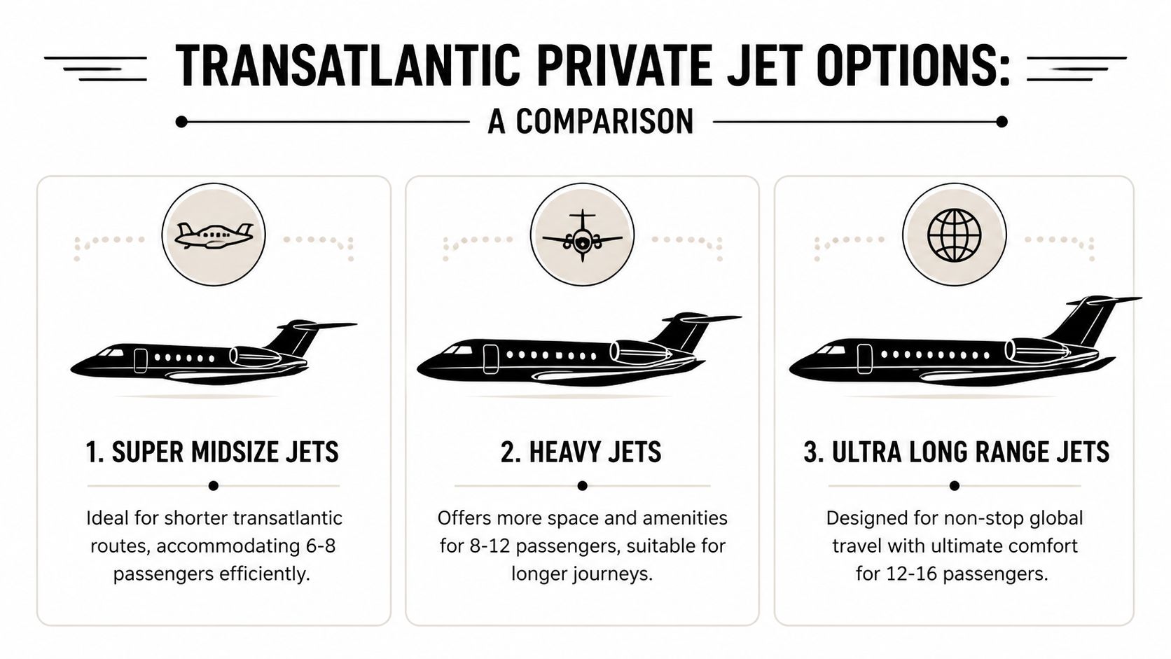 A comparison chart showing three categories of transatlantic private jets, including capacity and travel range suitability.