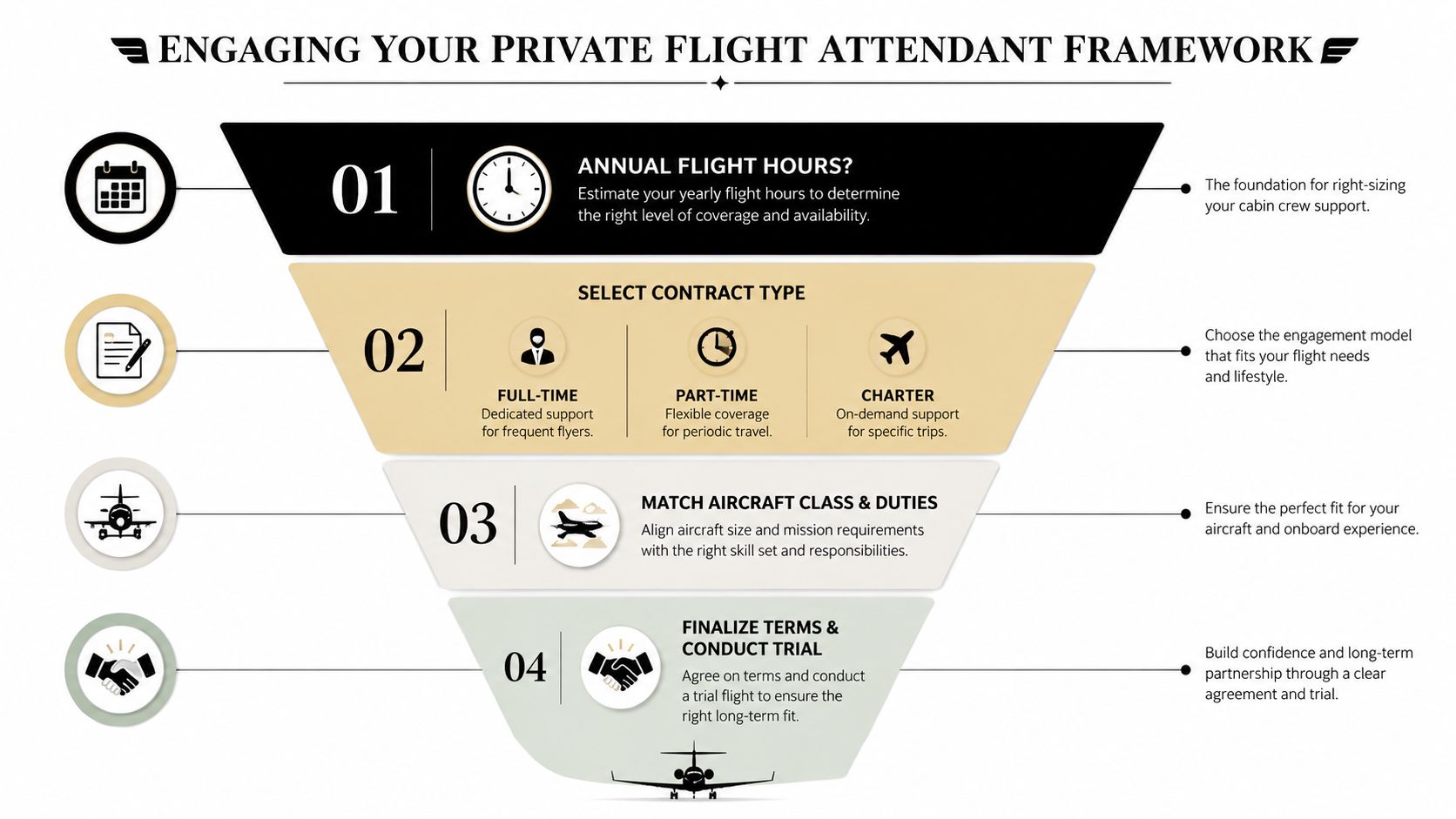 A four-step funnel framework infographic outlining the process for hiring a professional private flight attendant.