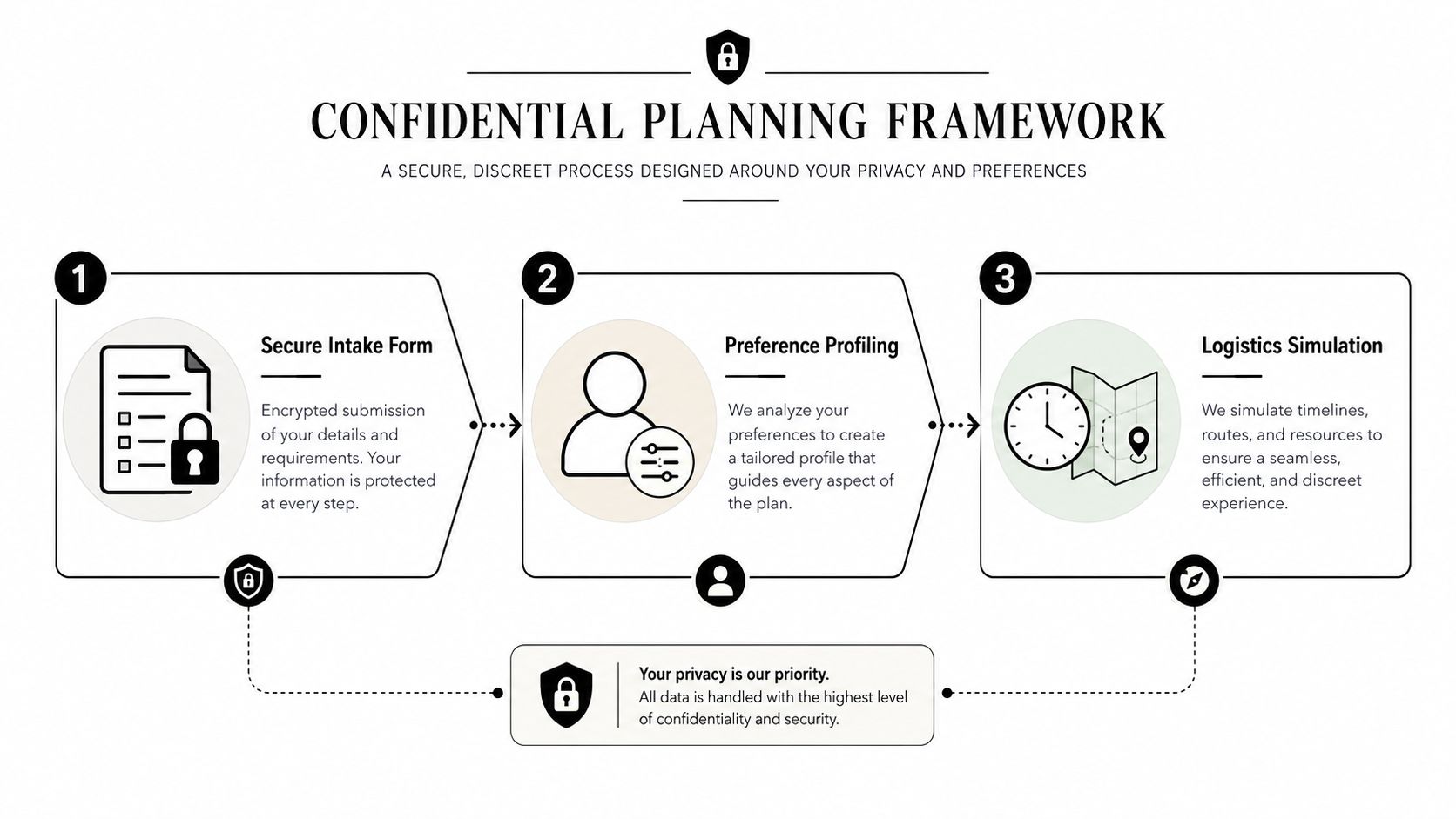 A three-step confidential planning framework diagram for secure, discreet, and personalized travel or project coordination services.