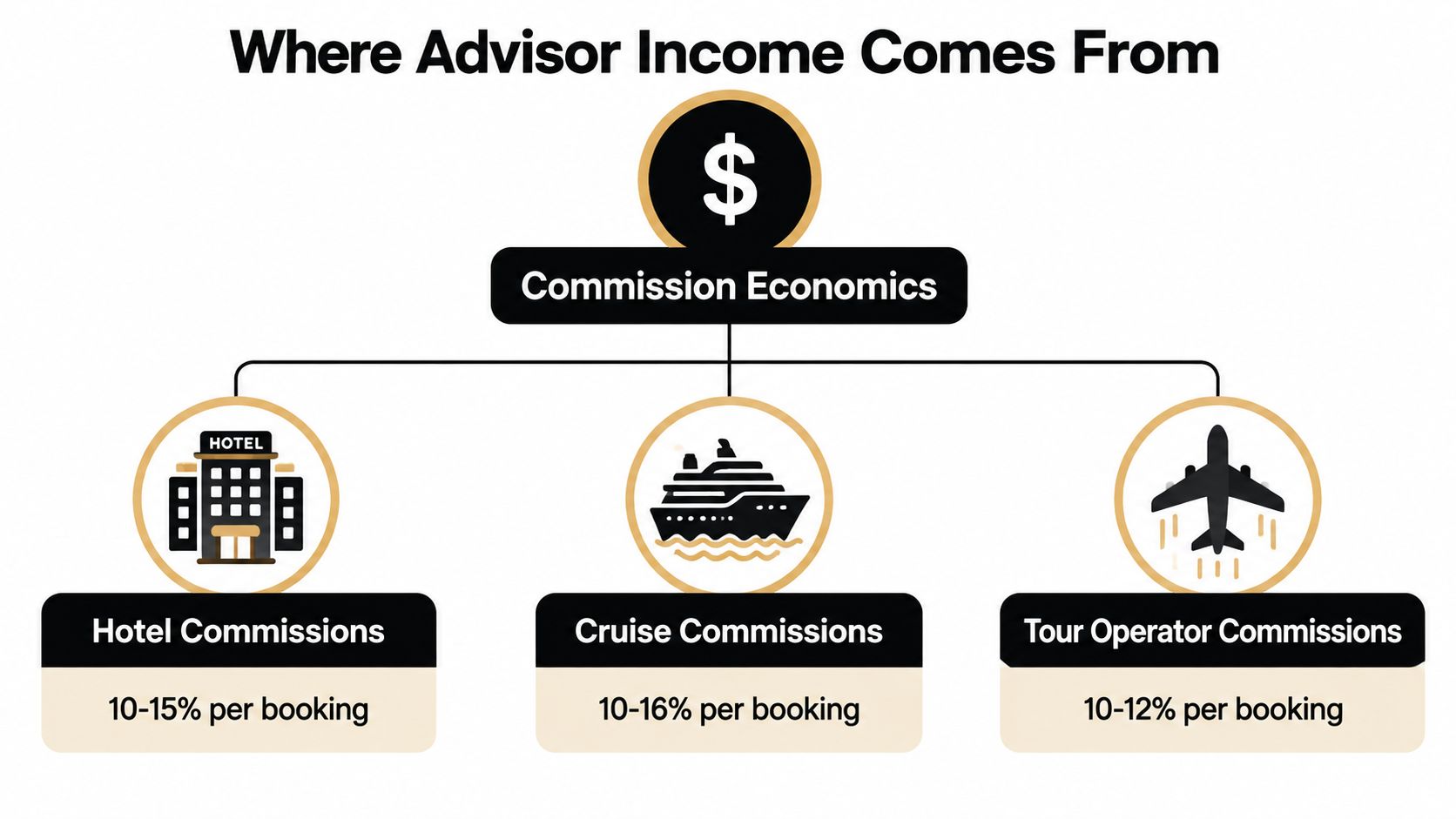 A flow chart titled Where Advisor Income Comes From showing percentage commission rates for hotels, cruises, and tours.