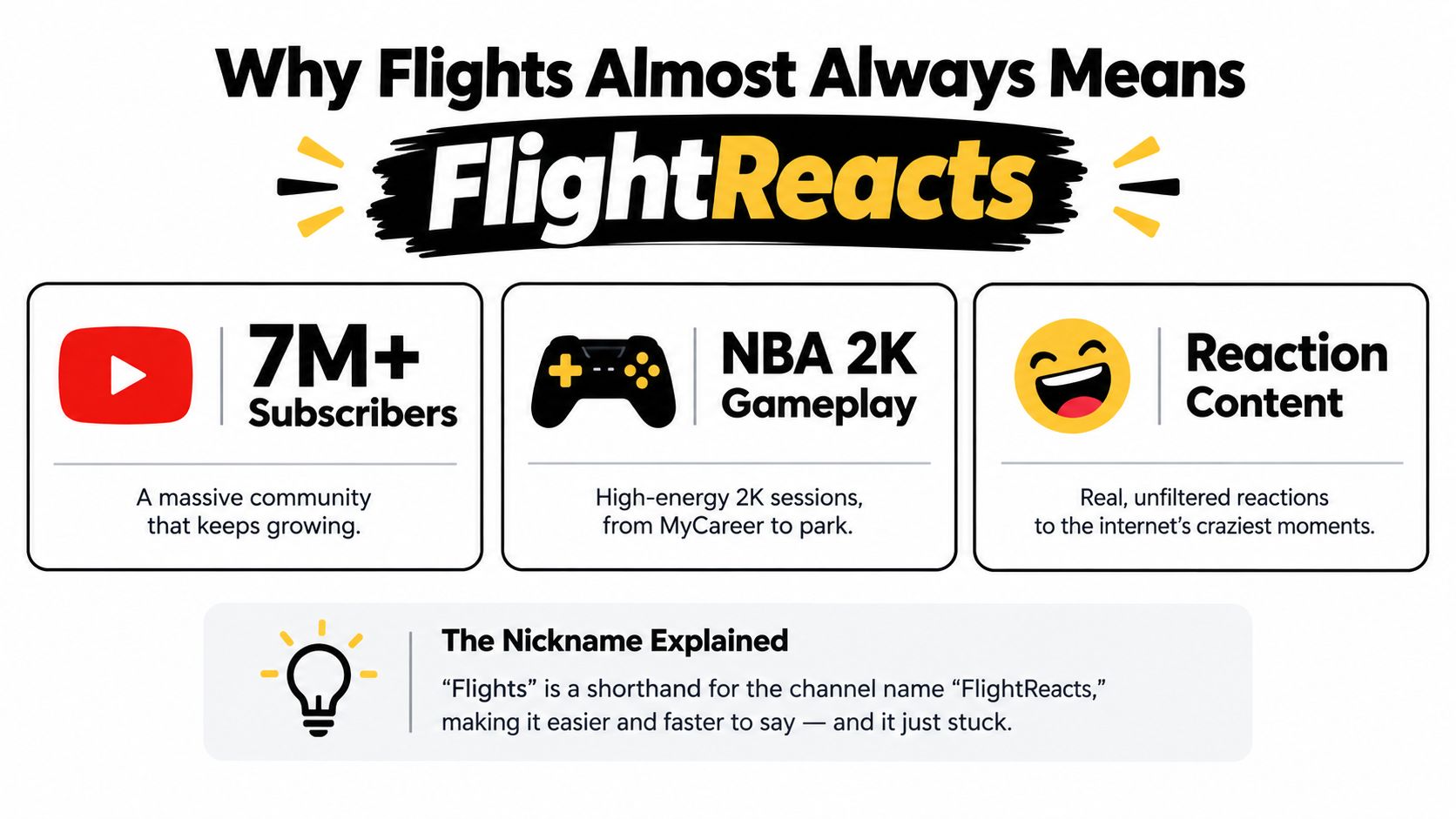 An infographic explaining the channel FlightReacts, its seven million subscribers, gaming content, and name origin.