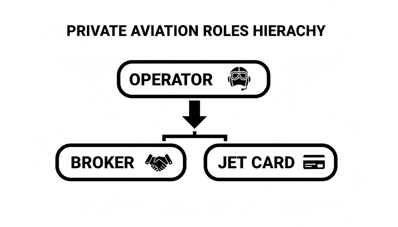 A hierarchy chart illustrating private aviation roles: Operator, with options for Broker and Jet Card.