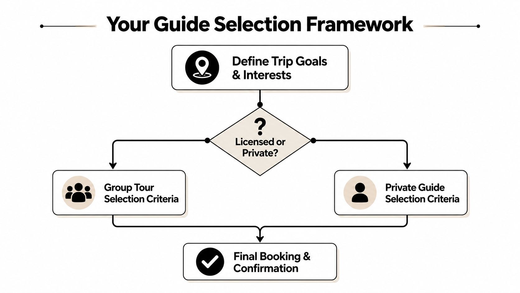 A flowchart titled Your Guide Selection Framework showing the decision-making process for choosing a professional tour guide.