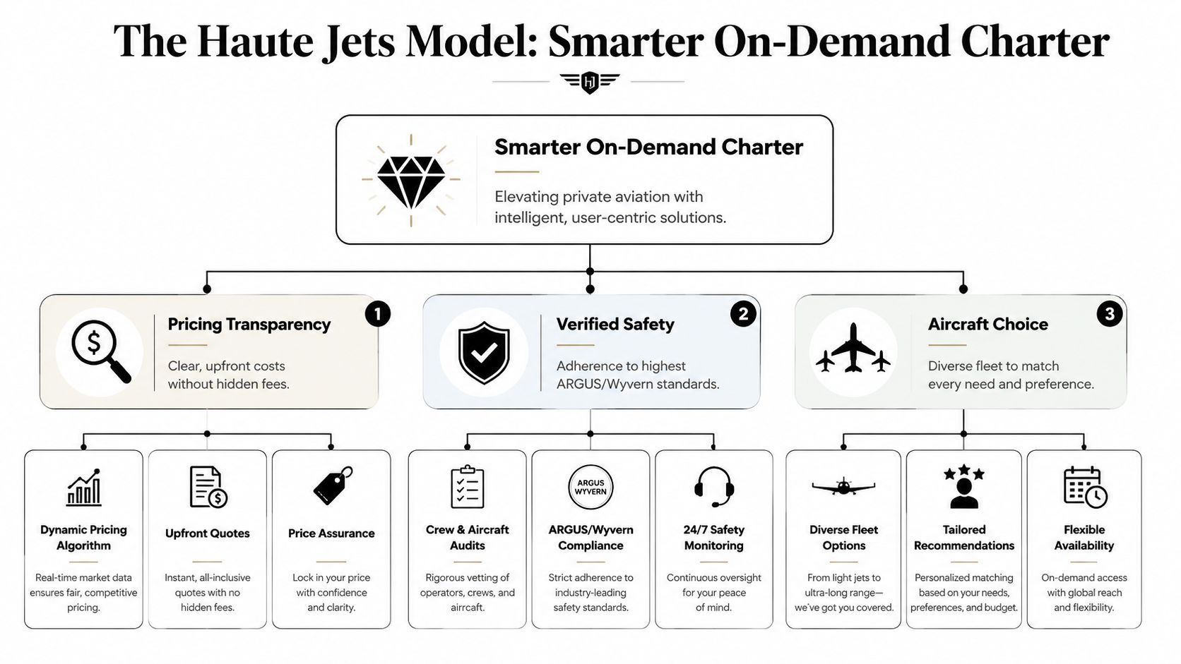 A diagram outlining the Haute Jets model for smarter on-demand private jet charter services and benefits.