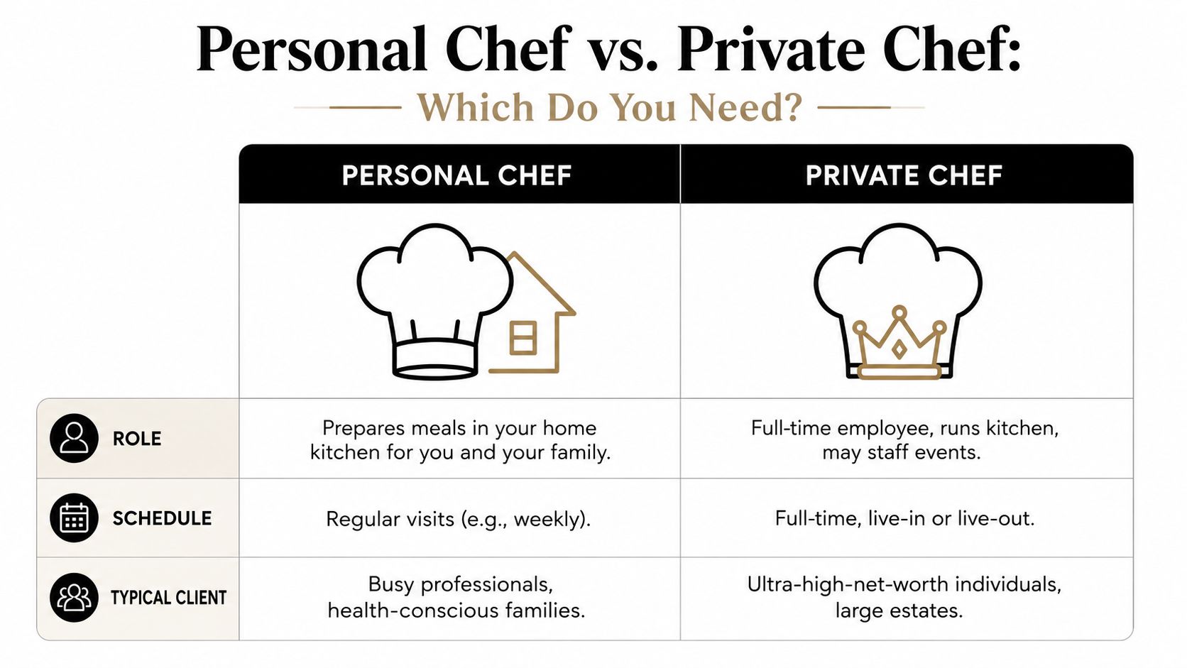 A comparison chart outlining the differences between a personal chef and a private chef by category.