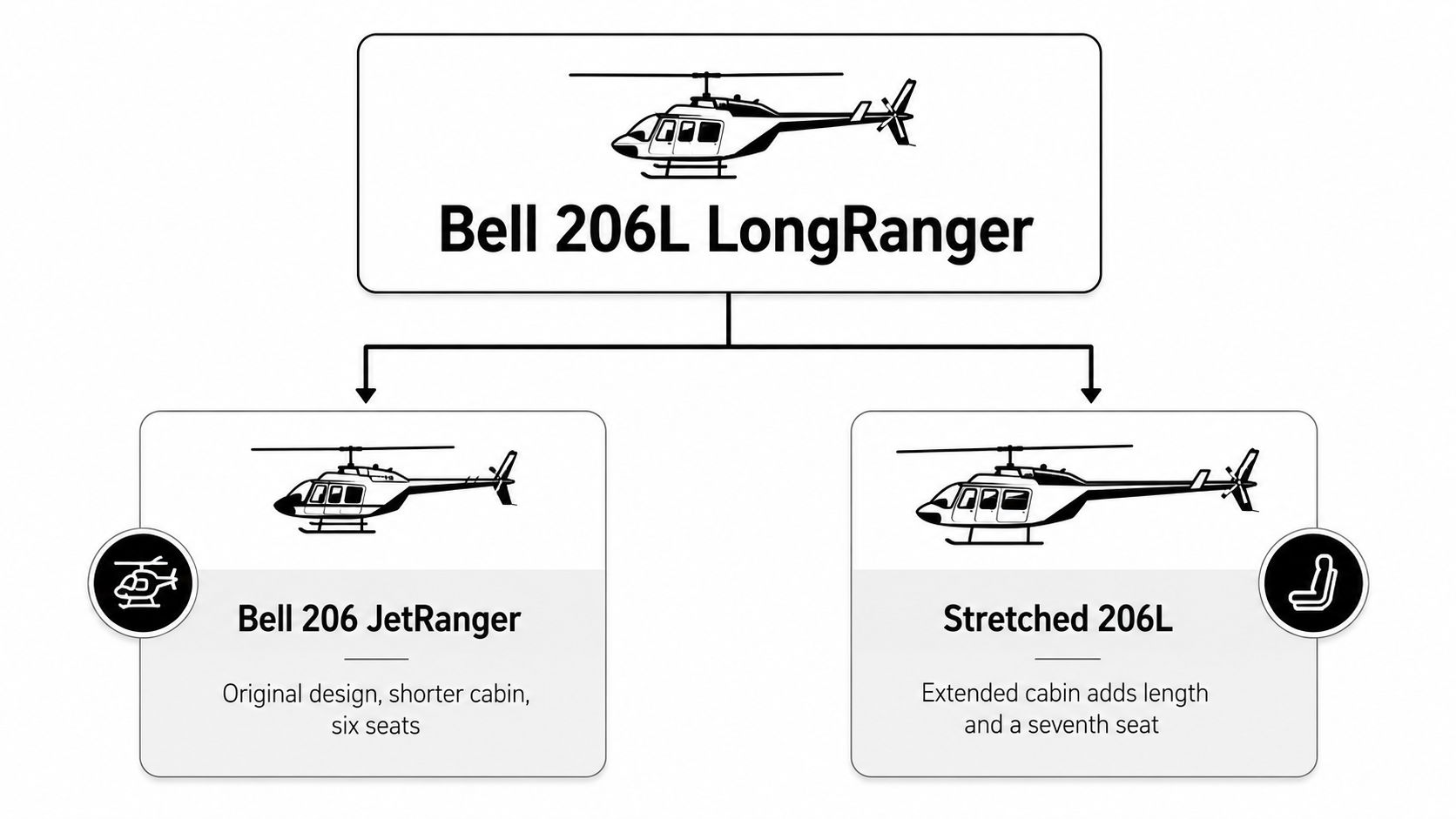 A diagram comparing the original Bell 206 JetRanger and the extended cabin version, the Stretched 206L helicopter.