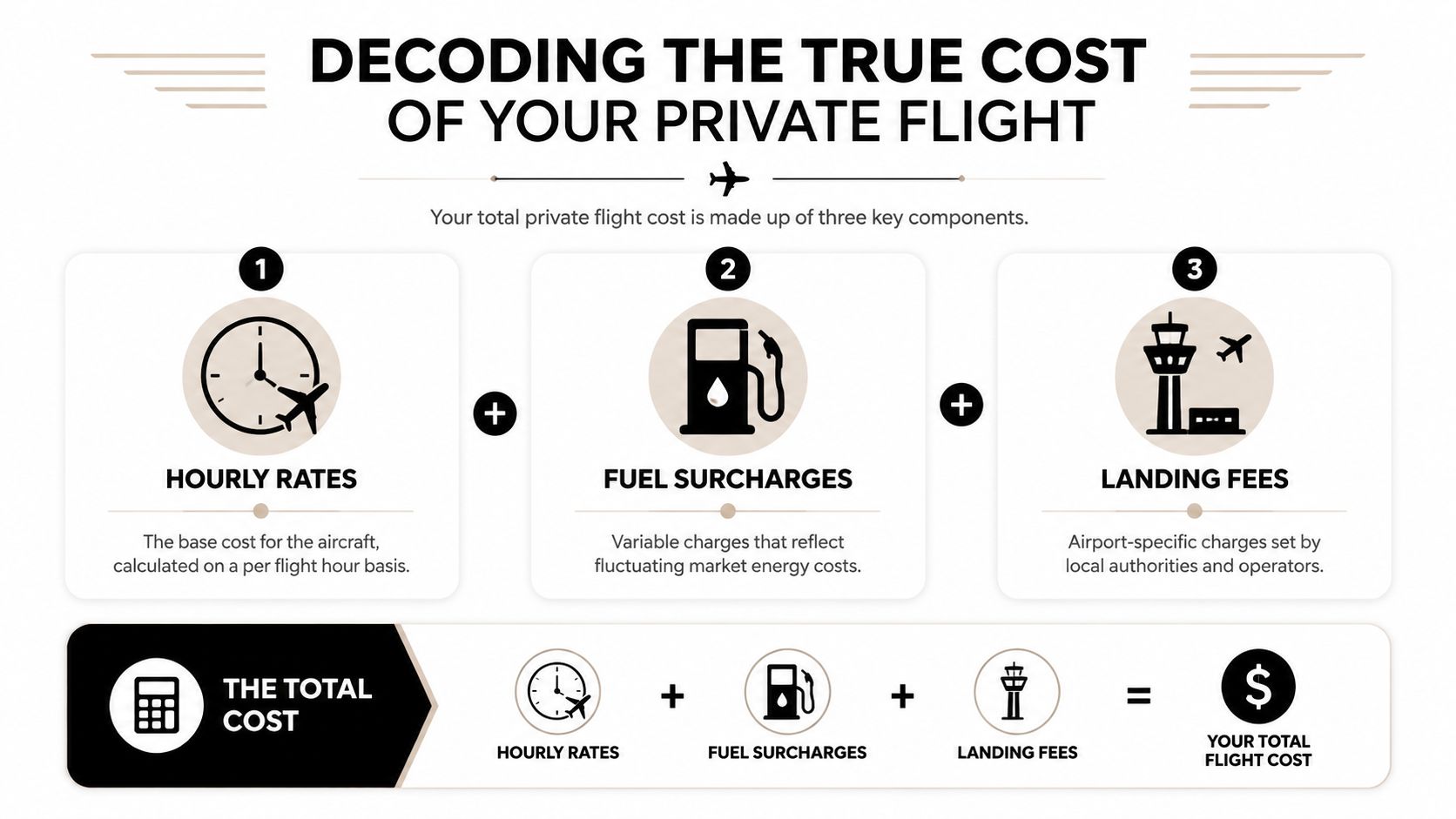 An infographic illustrating the three main components that determine the total cost of a private flight.