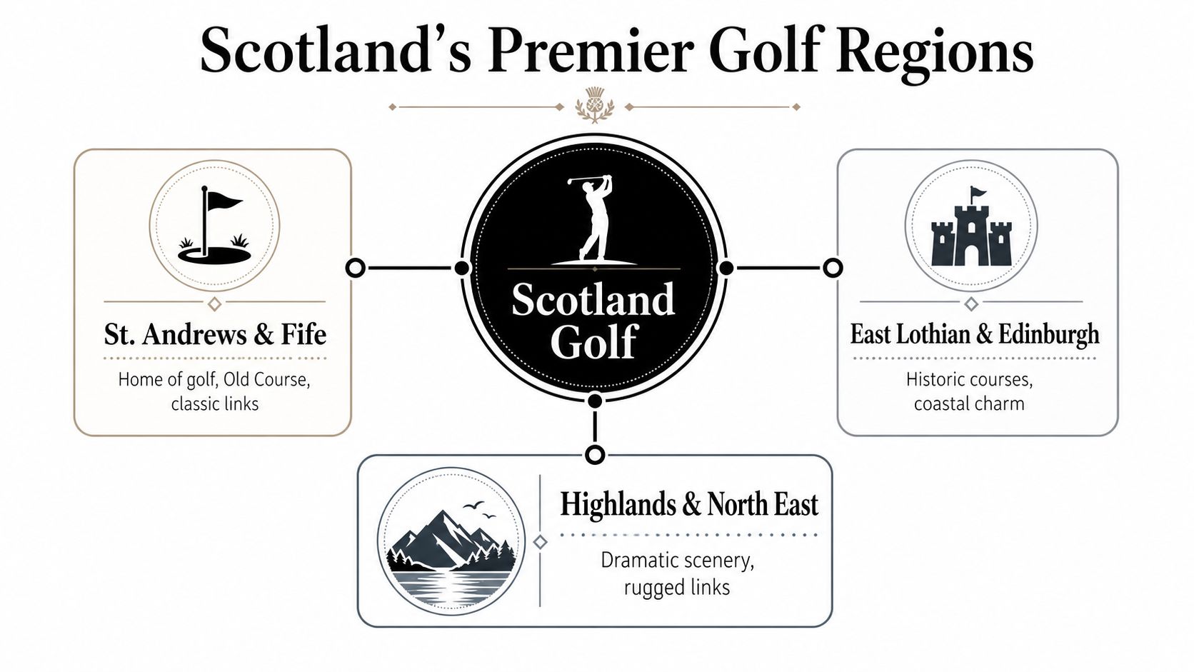 An infographic showing Scotland's premier golf regions, including St. Andrews, Fife, East Lothian, Edinburgh, and the Highlands.