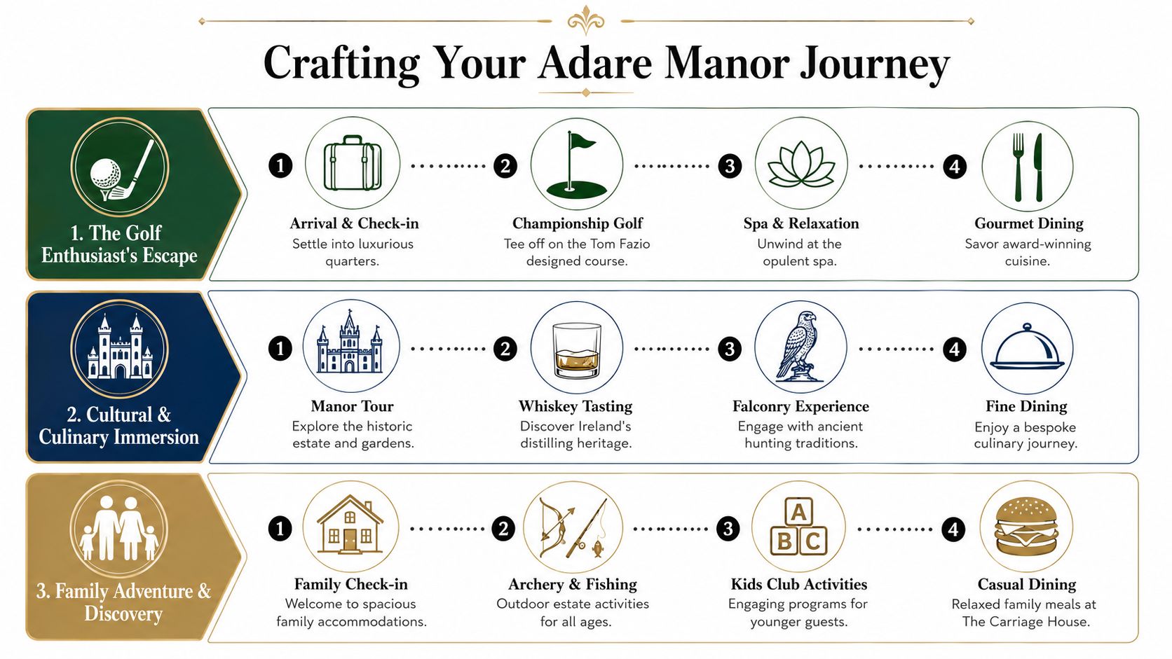 An infographic displaying three curated travel experiences at Adare Manor, ranging from golf and wellness to family activities.