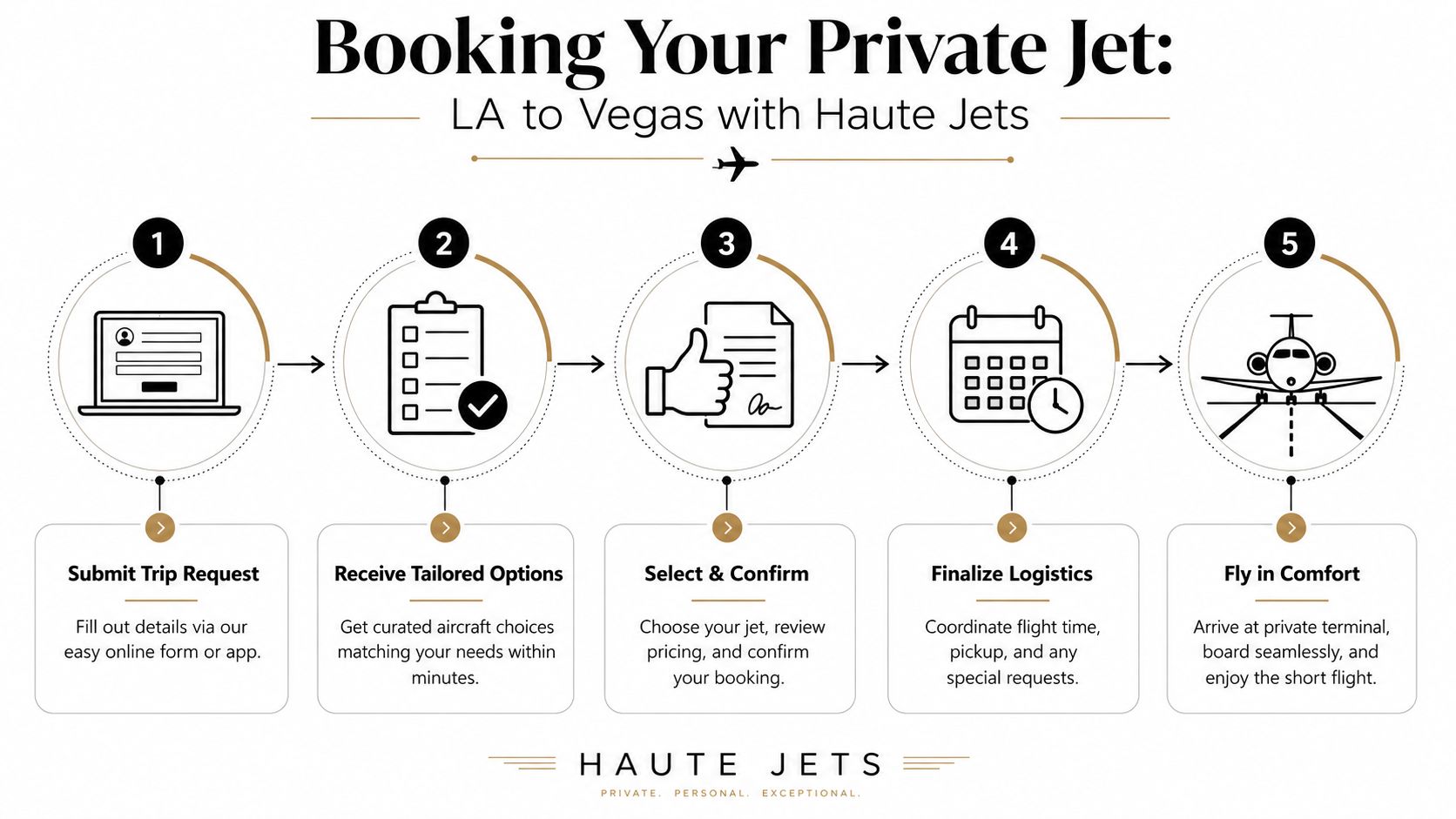 An infographic showing the five-step process for booking a private jet from Los Angeles to Las Vegas.