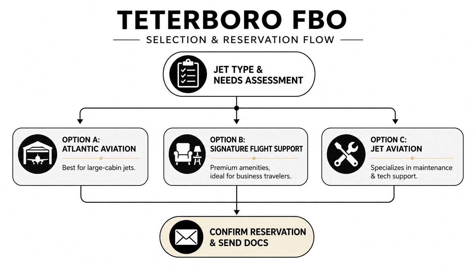 A flowchart titled Teterboro FBO selection and reservation flow illustrating steps from needs assessment to confirmation.