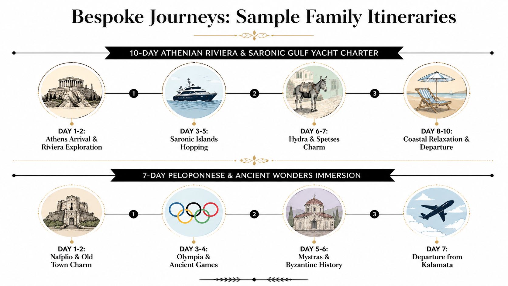 A visual guide showing two sample family travel itineraries for visiting various historic locations in Greece.