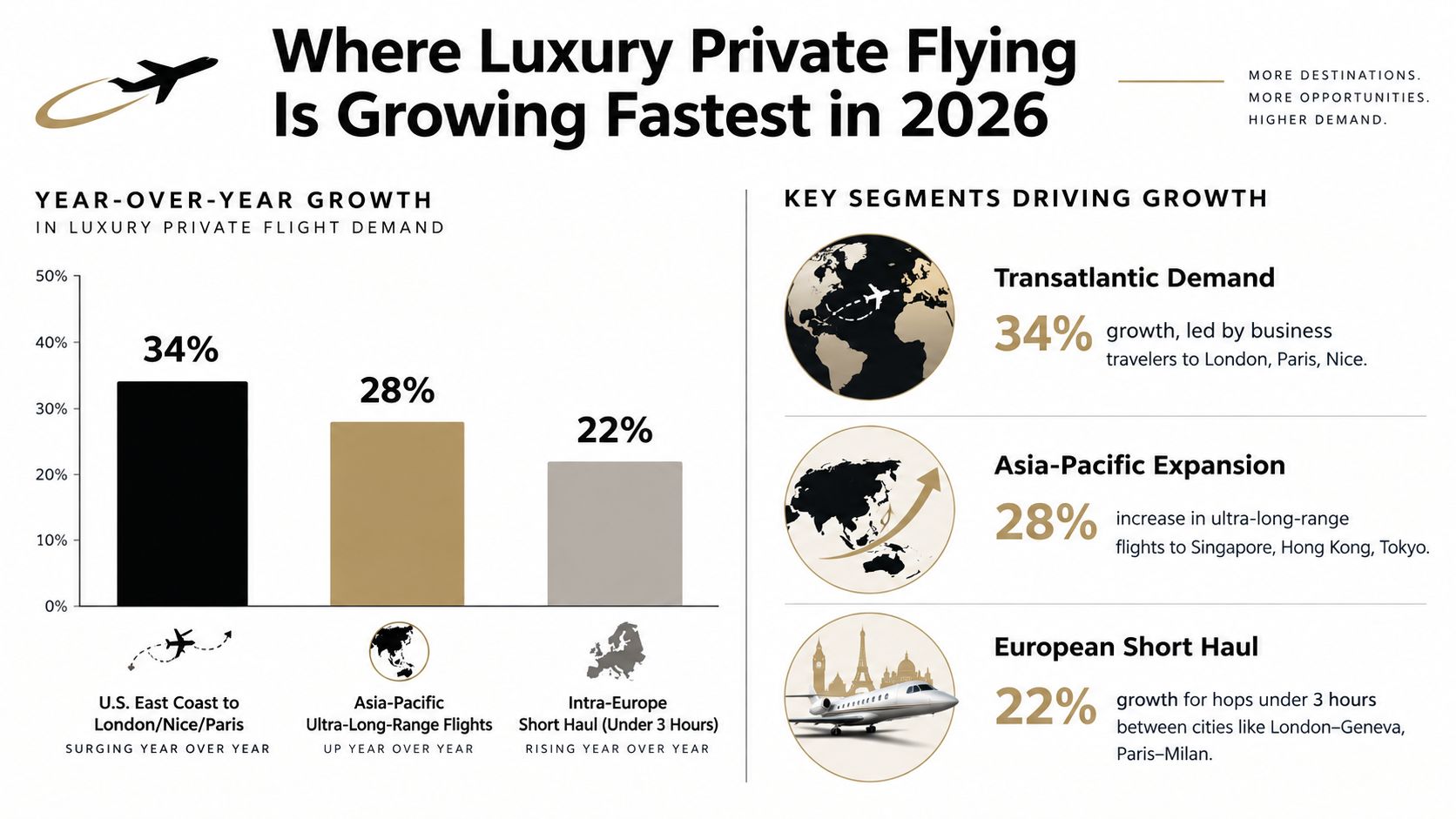 An infographic showing luxury private flight growth rates across U.S. to Europe, Asia-Pacific, and intra-Europe routes.