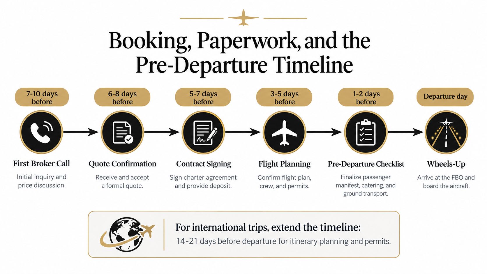A timeline graphic illustrating the step-by-step booking and pre-departure process for chartering a private jet.