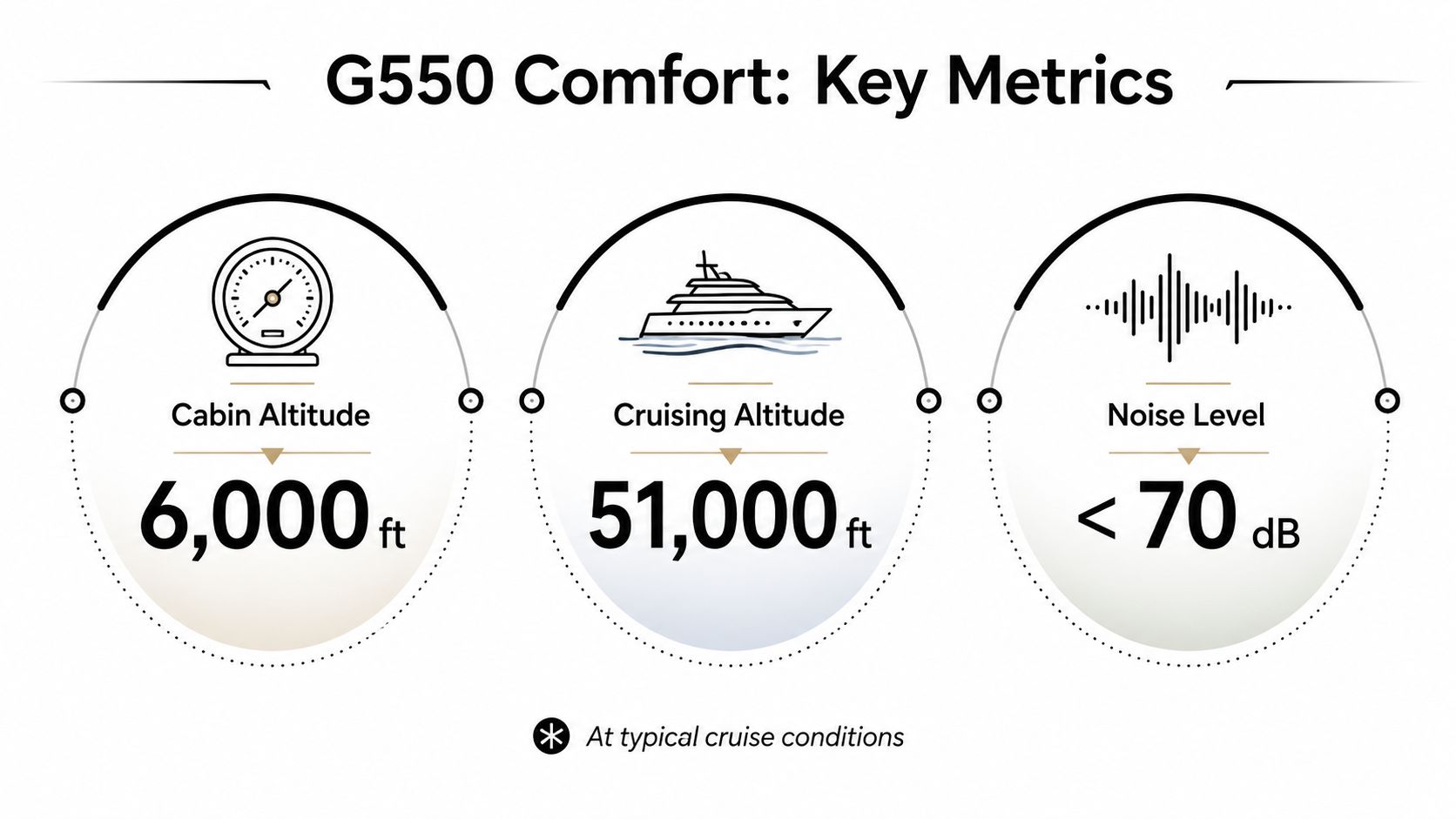 An infographic displaying key comfort metrics for the Gulfstream G550 aircraft, including cabin altitude, cruising altitude, and noise level.