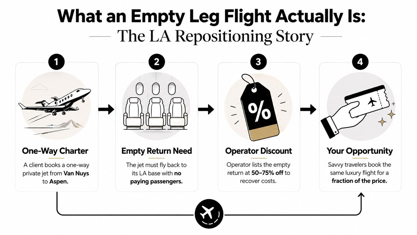 A four-step infographic illustrating how empty leg private jet flights from Los Angeles are repositioned.
