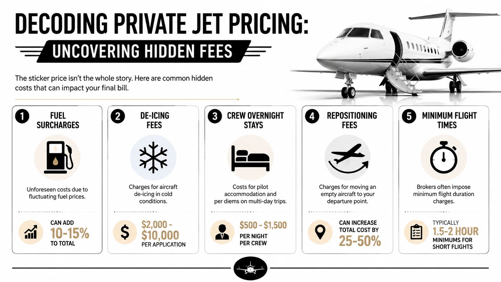 An infographic titled Decoding Private Jet Pricing detailing five common hidden costs involved in private jet rentals.