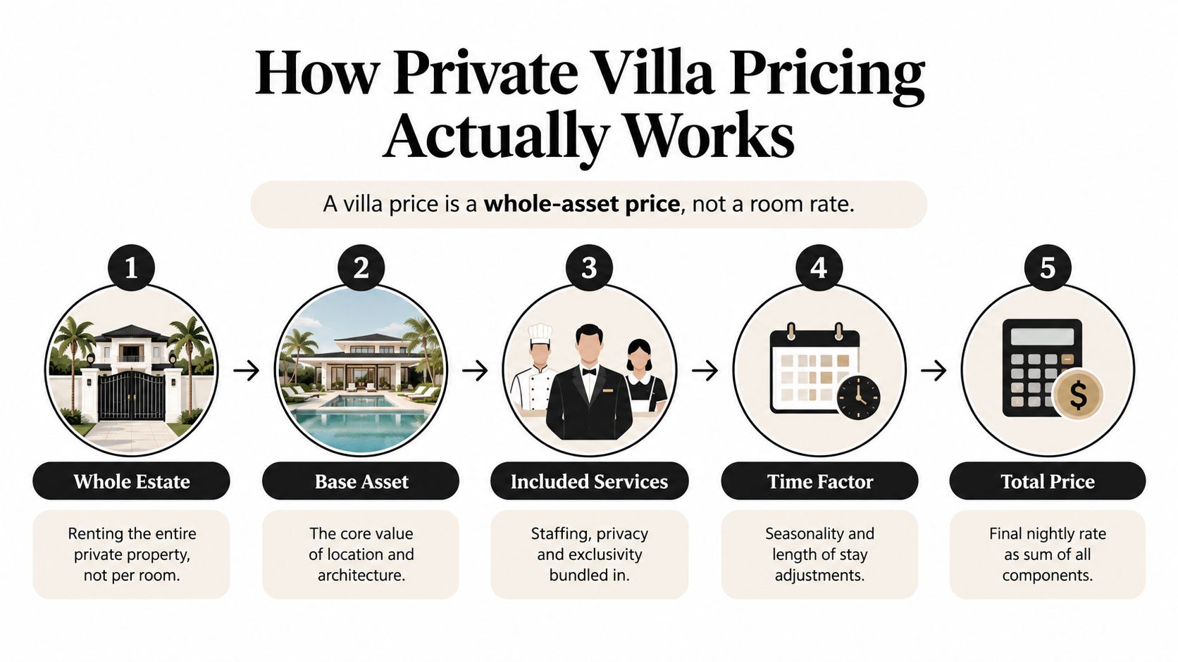 An infographic explaining how private villa pricing works through five key factors including asset value and services.