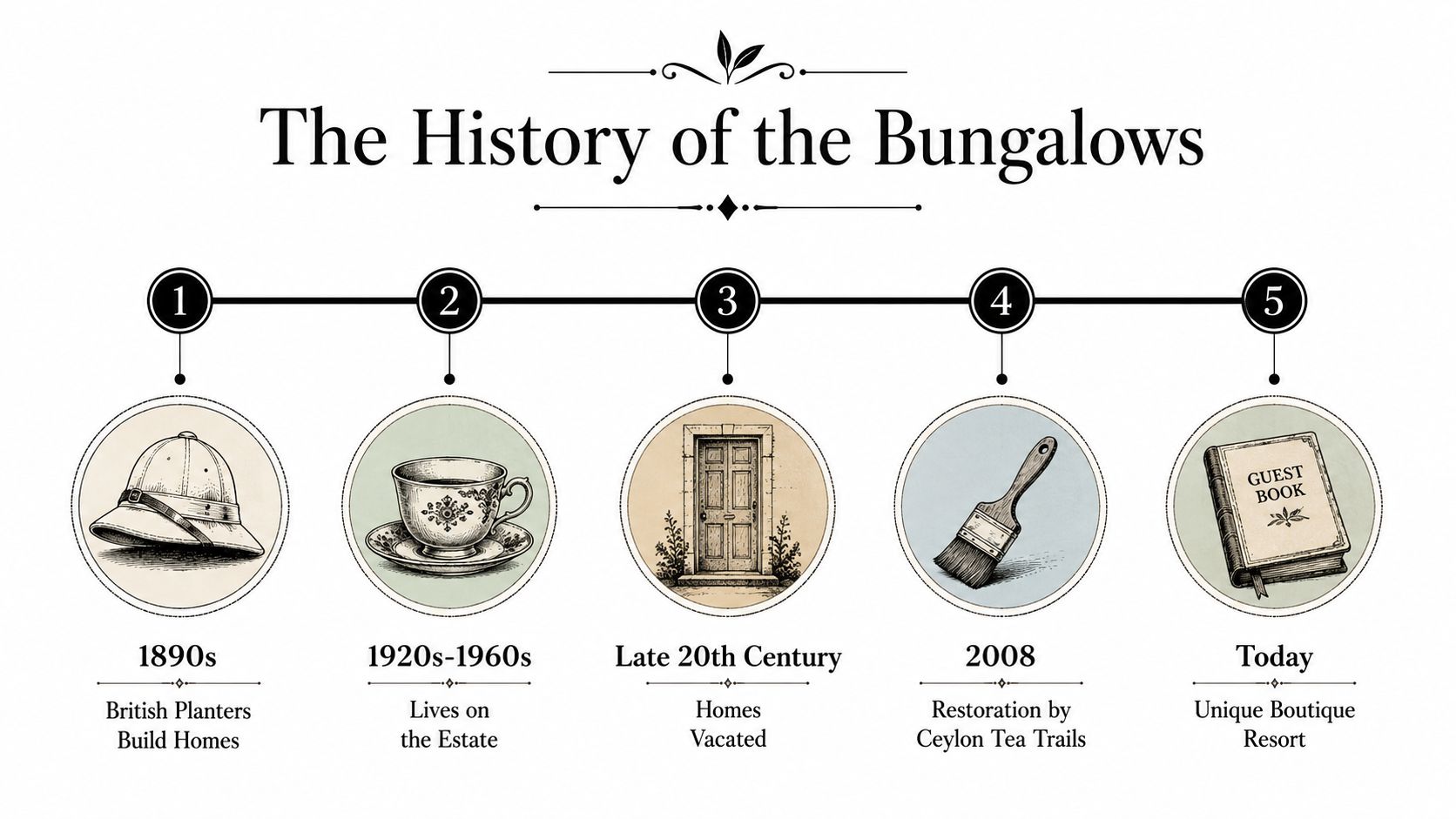A timeline graphic showing the history of tea plantation bungalows from the 1890s to the present day.
