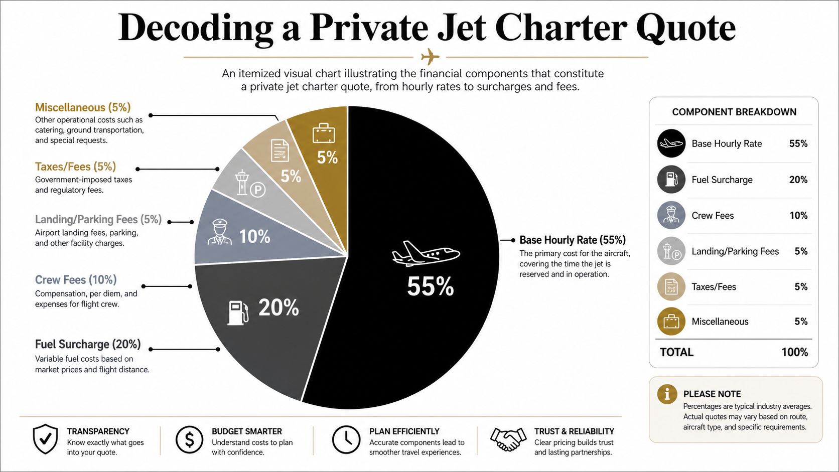 A pie chart infographic titled Decoding a Private Jet Charter Quote illustrating typical cost components of chartering a jet.