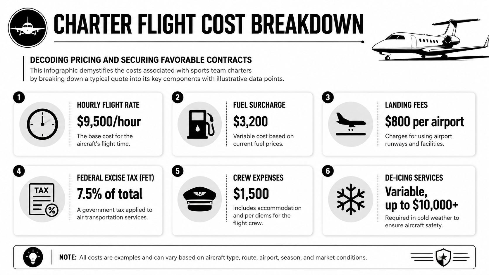 An infographic detailing the six primary cost components involved in chartering flights for sports teams.