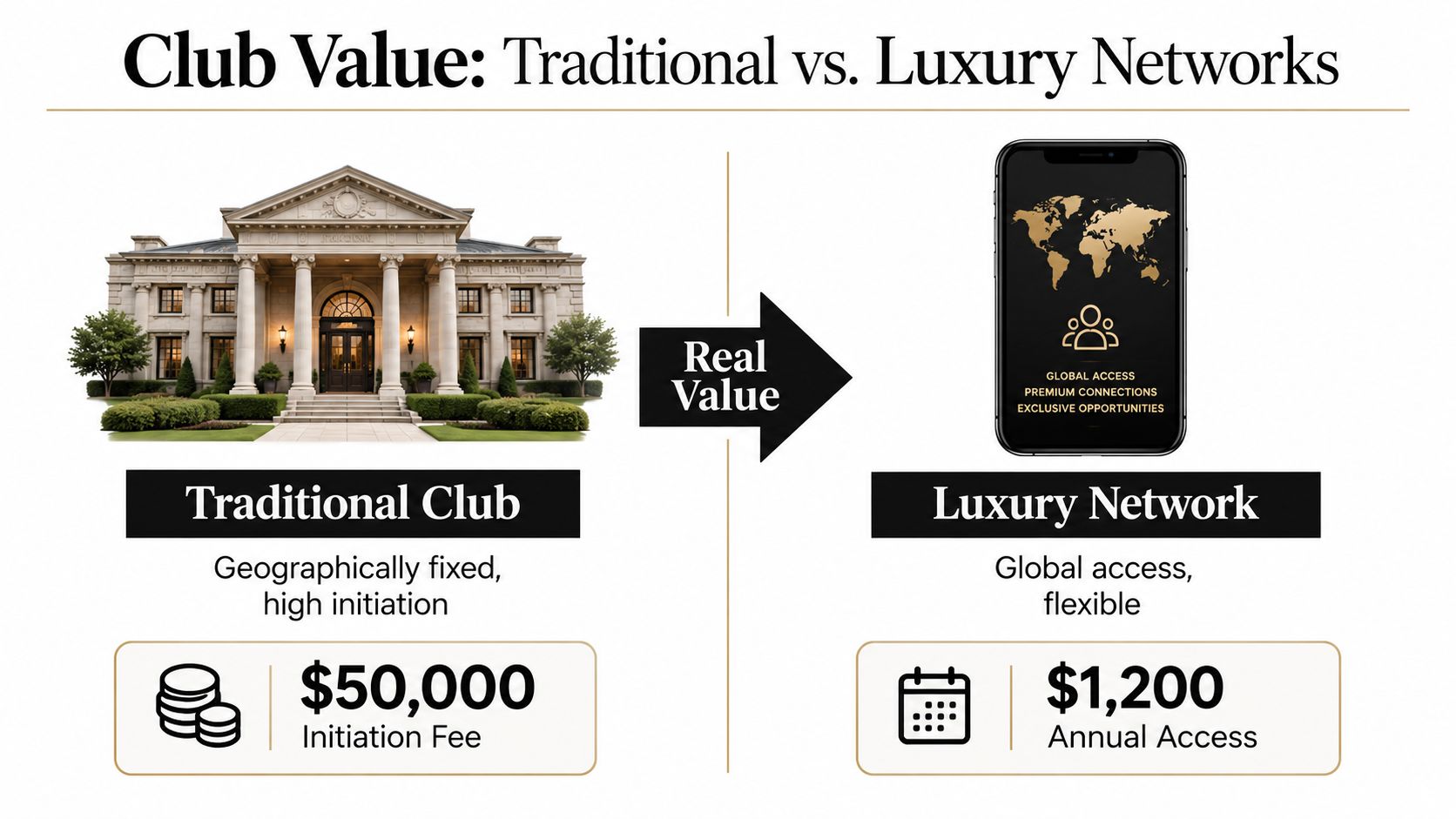 A comparison between a physical traditional club and a digital luxury network membership with associated costs.